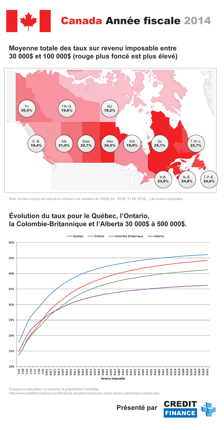 Infographies: Infographie: Canada année fiscale 2014; comparer les impôts personnels